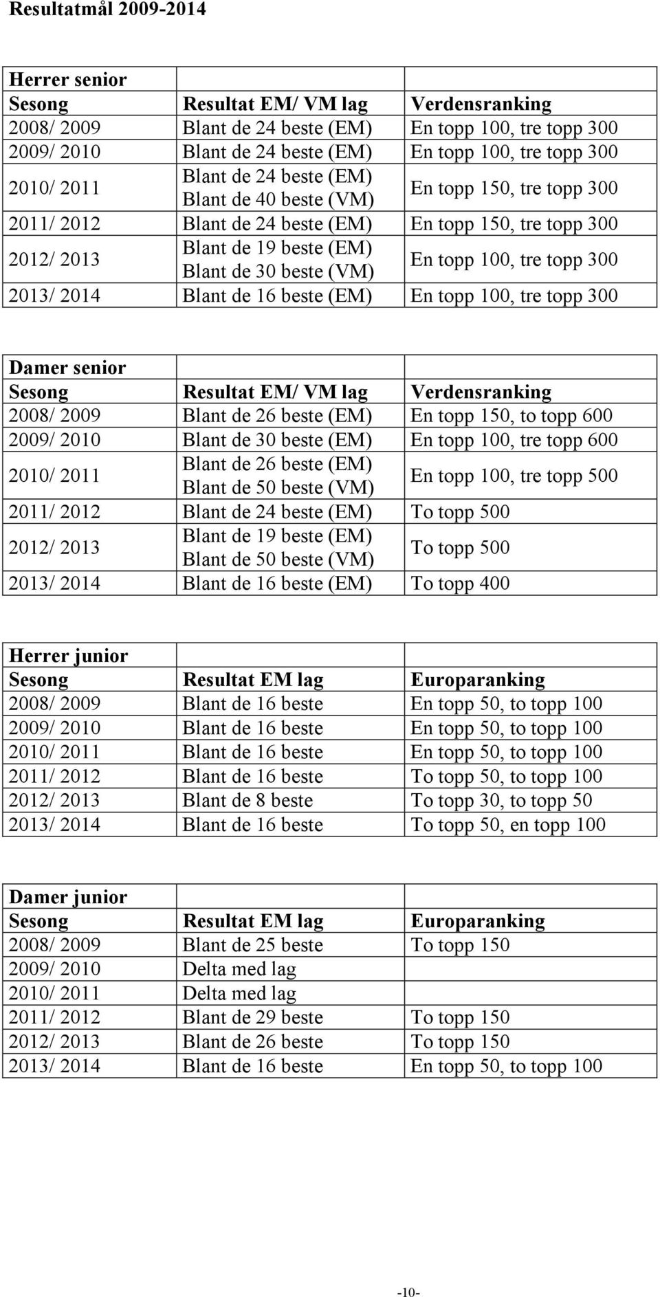 En topp 100, tre topp 300 2013/ 2014 Blant de 16 beste (EM) En topp 100, tre topp 300 Damer senior Sesong Resultat EM/ VM lag Verdensranking 2008/ 2009 Blant de 26 beste (EM) En topp 150, to topp 600