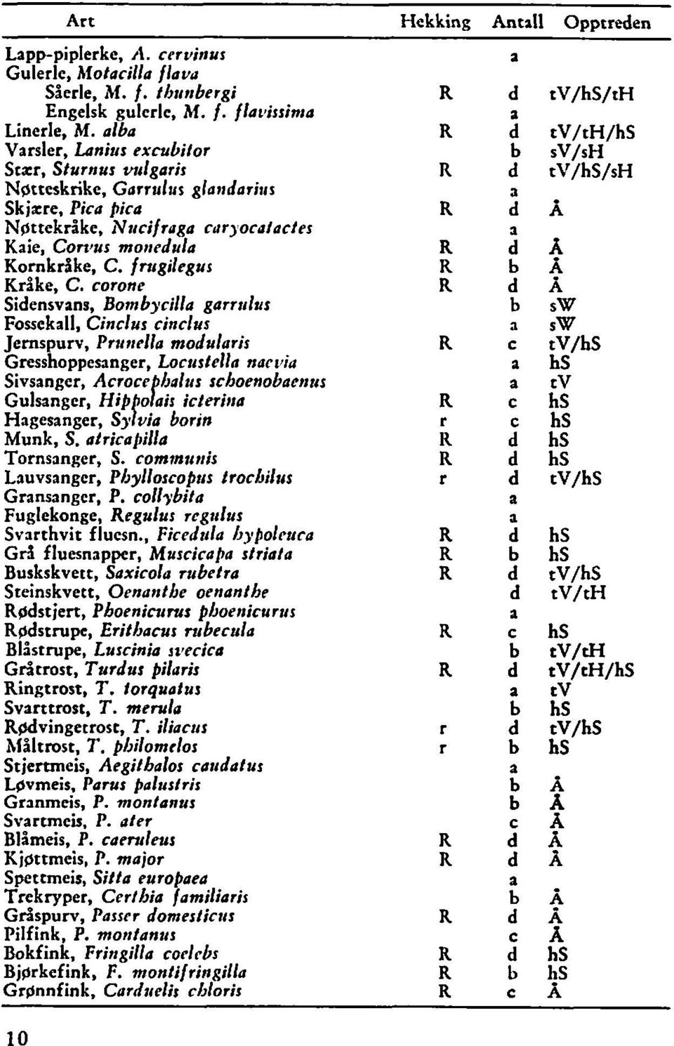 f rtrgilegus Kråke, C. corone Sidensvans, Bombycilla garrtrlus Fossekall, Cinclur cinclus Jems urv, Pruttella modularis ~rcss~oppesanger, Loctrslella narvia Munk.. S. - africaf~illa Tomsinger, S.