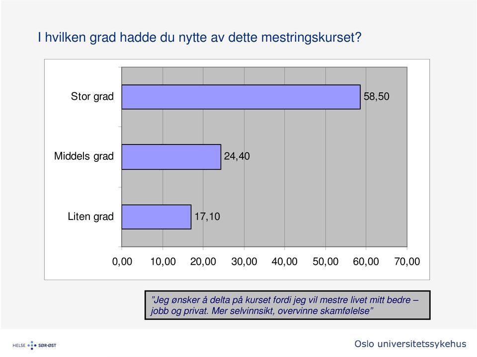 30,00 40,00 50,00 60,00 70,00 Jeg ønsker å delta på kurset fordi jeg