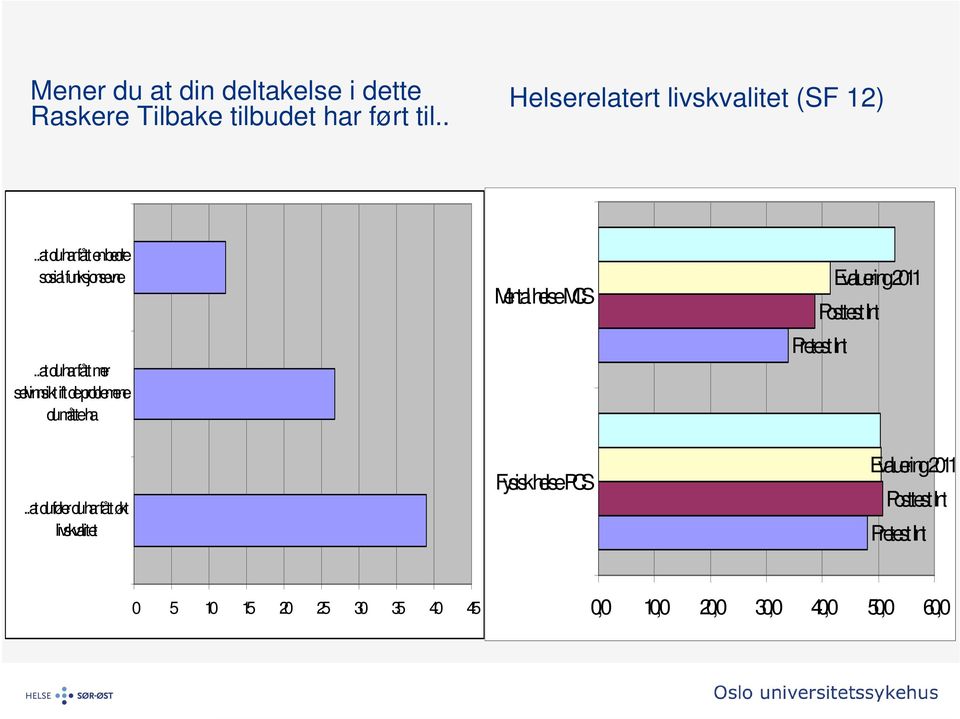 .at du har fått mer selvinnsikt ift de problemene du måtte ha Mental helse MCS Pretest Int Evaluering 2011