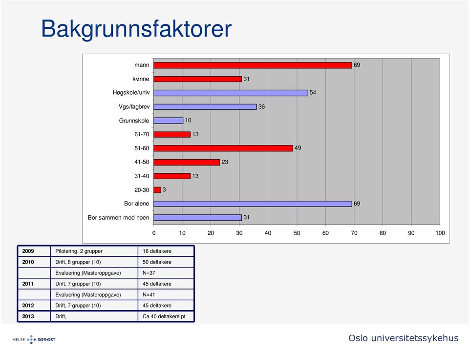 16 deltakere 2010 Drift, 8 grupper (10) 50 deltakere Evaluering (Masteroppgave) N=37 2011 Drift, 7 grupper (10)
