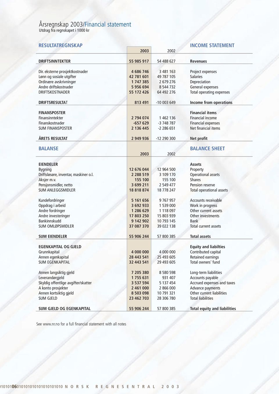 956 694 8 544 732 General expenses DRIFTSKOSTNADER 55 172 426 64 492 276 Total operating expenses DRIFTSRESULTAT 813 491-10 003 649 Income from operations FINANSPOSTER Financial items Finansinntekter