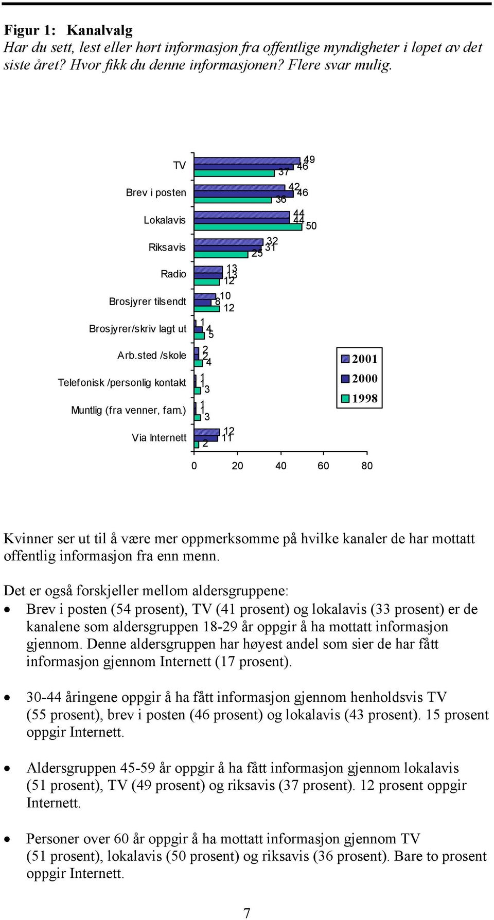 ) Via Internett 13 13 12 10 8 12 1 4 5 2 4 1 3 1 3 12 11 2 49 46 37 42 46 36 44 44 50 32 31 25 2001 2000 1998 0 20 40 60 80 Kvinner ser ut til å være mer oppmerksomme på hvilke kanaler de har mottatt