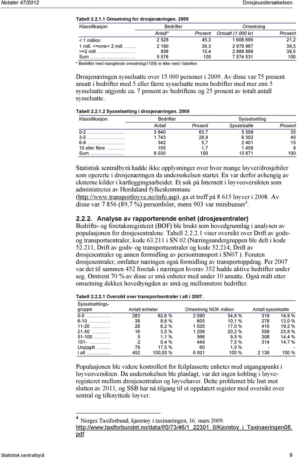 ... 858 15,4 2 988 869 39,5 Sum... 5 576 100 7 574 531 100 * Bedrifter med manglende omsetning(1109) er ikke med i tabellen Drosjenæringen sysselsatte over 15 000 personer i 2009.