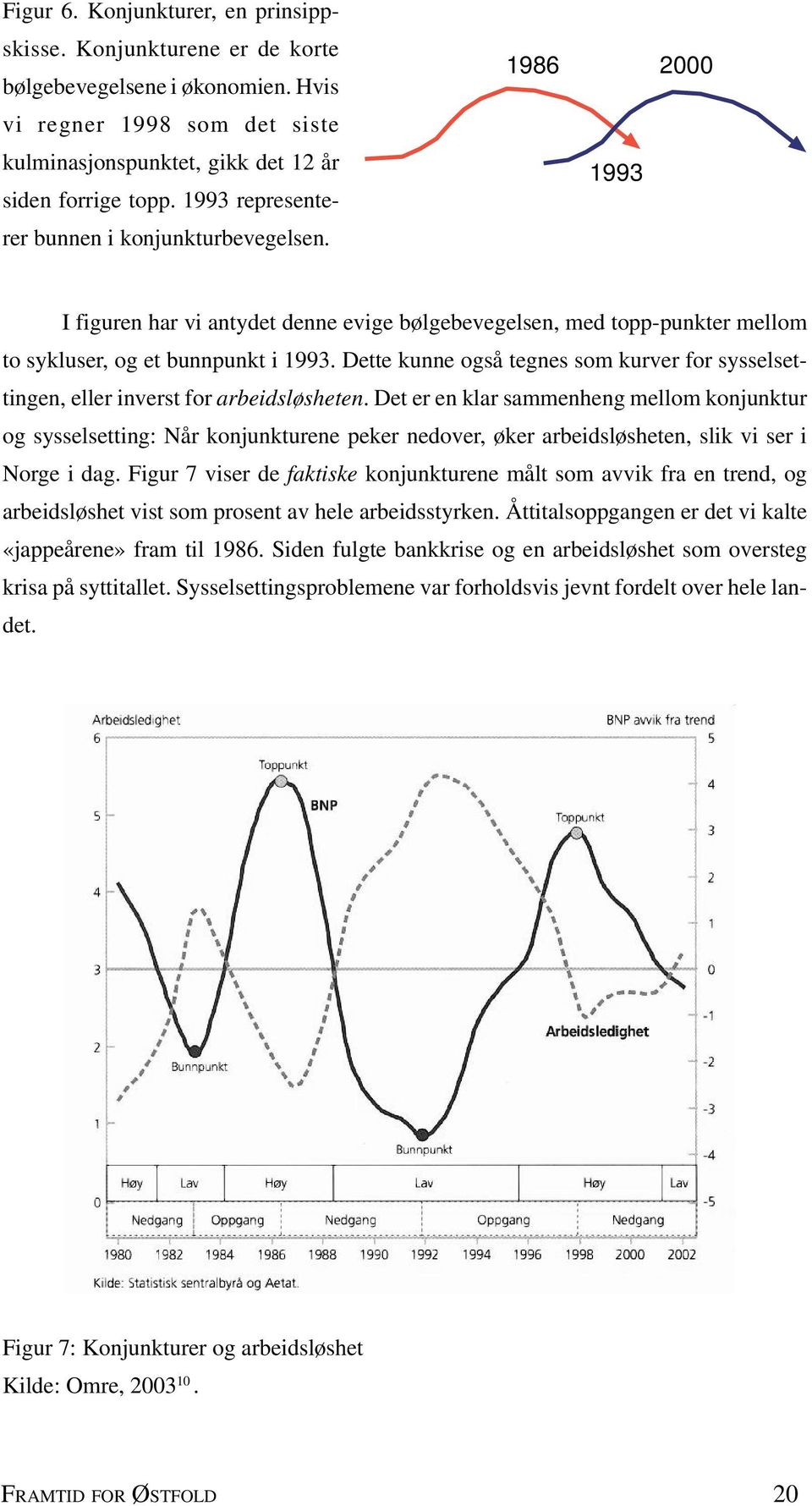 Dette kunne også tegnes som kurver for sysselsettingen, eller inverst for arbeidsløsheten.