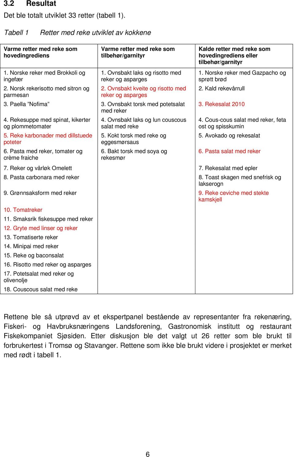 Paella Nofima 3. Ovnsbakt torsk med potetsalat med reker 4. Rekesuppe med spinat, kikerter og plommetomater 5. Reke karbonader med dillstuede poteter 6. Pasta med reker, tomater og crème fraiche 4.