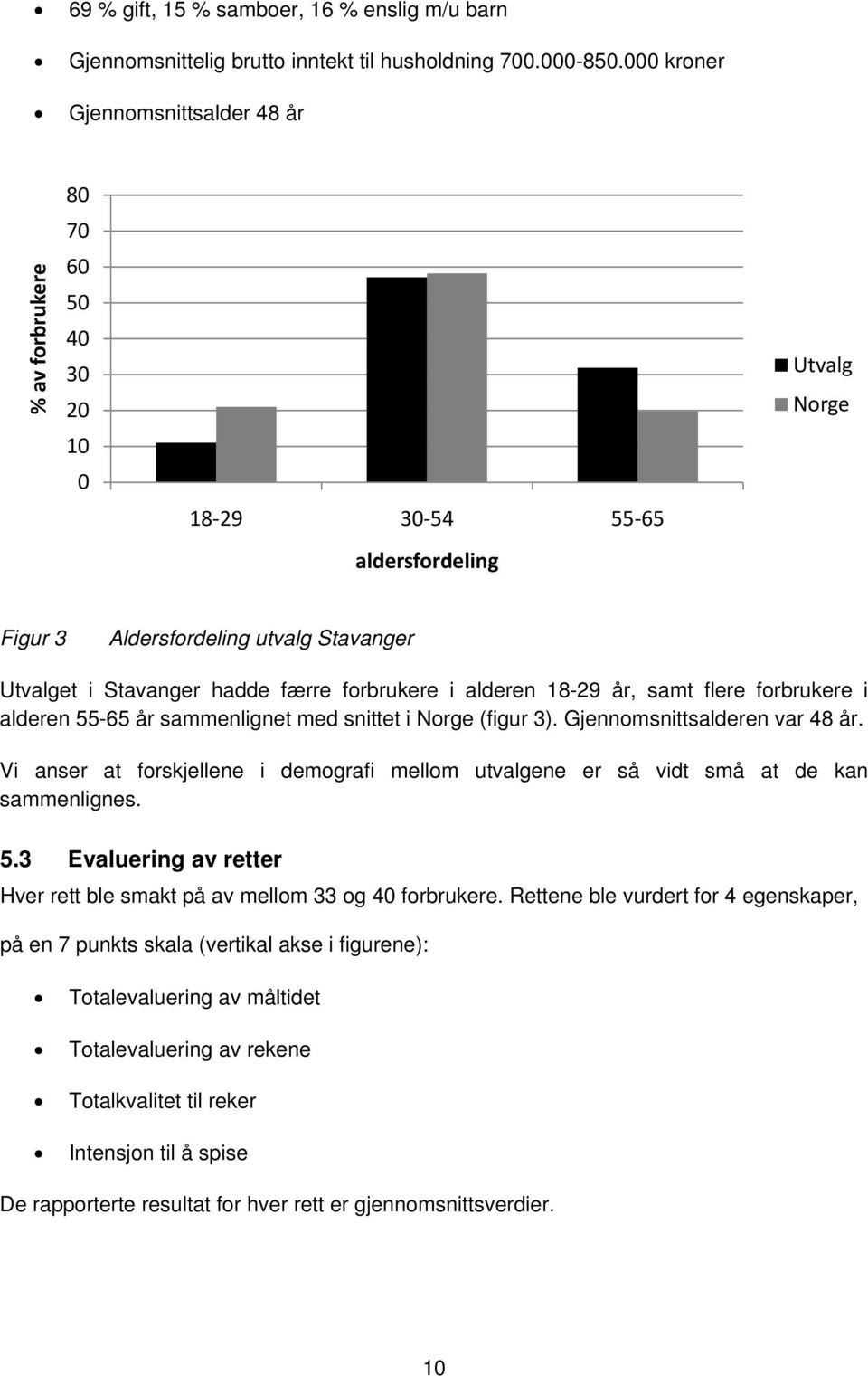 forbrukere i alderen 18-29 år, samt flere forbrukere i alderen 55-65 år sammenlignet med snittet i Norge (figur 3). Gjennomsnittsalderen var 48 år.