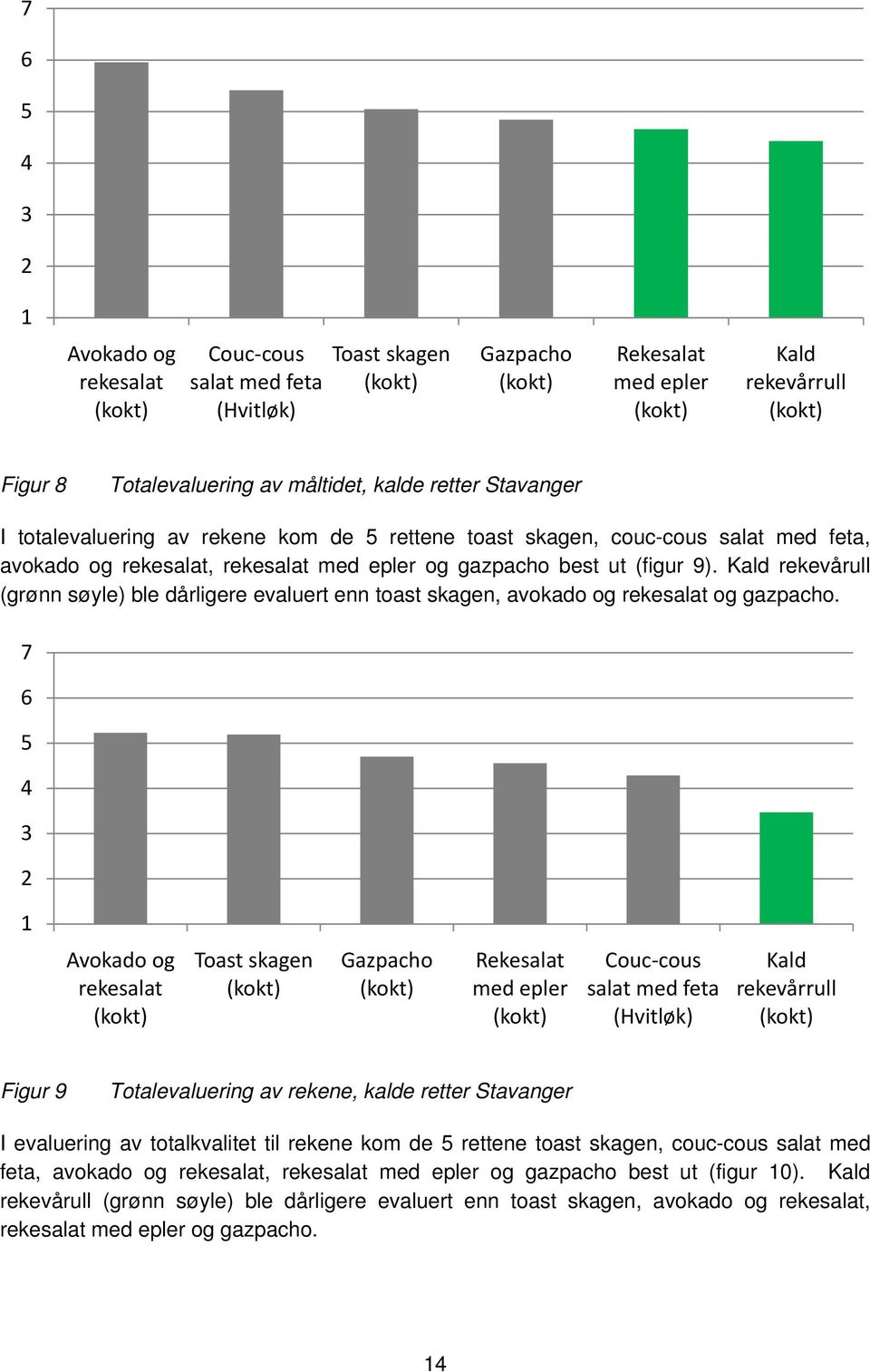 Kald rekevårull (grønn søyle) ble dårligere evaluert enn toast skagen, avokado og rekesalat og gazpacho.
