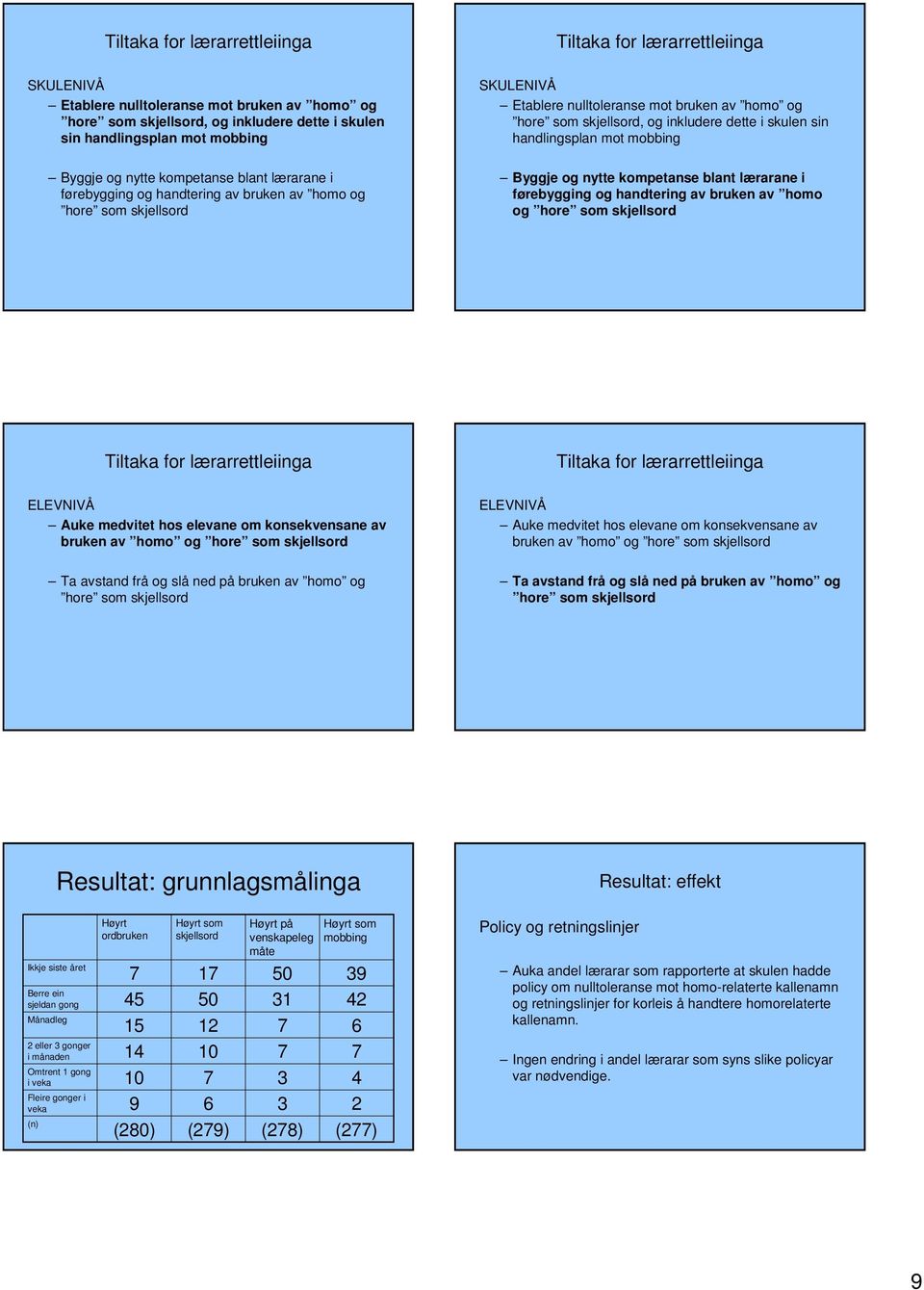 bruken av homo og hore som skjellsord Byggje og nytte kompetanse blant lærarane i førebygging og handtering av bruken av homo og hore som skjellsord Tiltaka for lærarrettleiinga Tiltaka for