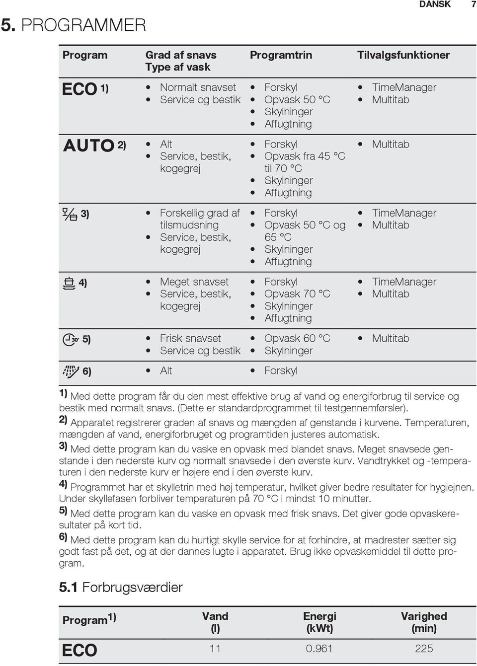 Skylninger Affugtning Forskyl Opvask 70 C Skylninger Affugtning Opvask 60 C Skylninger 6) Alt Forskyl Tilvalgsfunktioner TimeManager Multitab Multitab TimeManager Multitab TimeManager Multitab