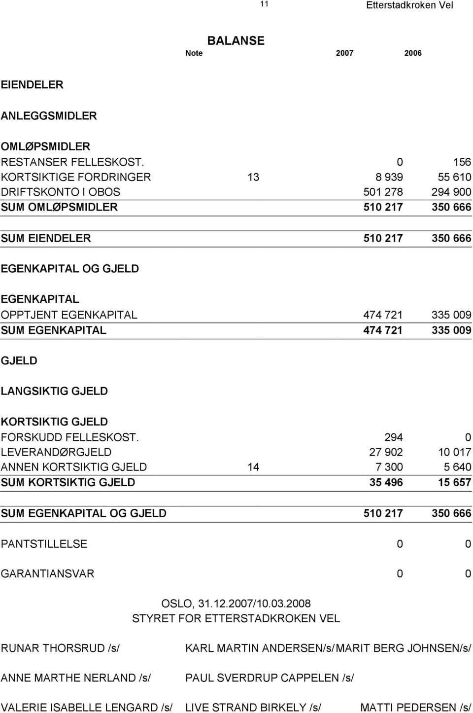 474 721 335 009 SUM EGENKAPITAL 474 721 335 009 GJELD LANGSIKTIG GJELD KORTSIKTIG GJELD FORSKUDD FELLESKOST.