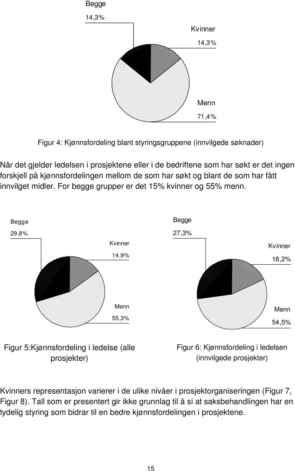 Begge 29,8% Kvinner 14,9% Begge 27,3% Kvinner 18,2% Menn 55,3% Menn 54,5% Figur 5:Kjønnsfordeling i ledelse (alle prosjekter) Figur 6: Kjønnsfordeling i ledelsen (innvilgede prosjekter)