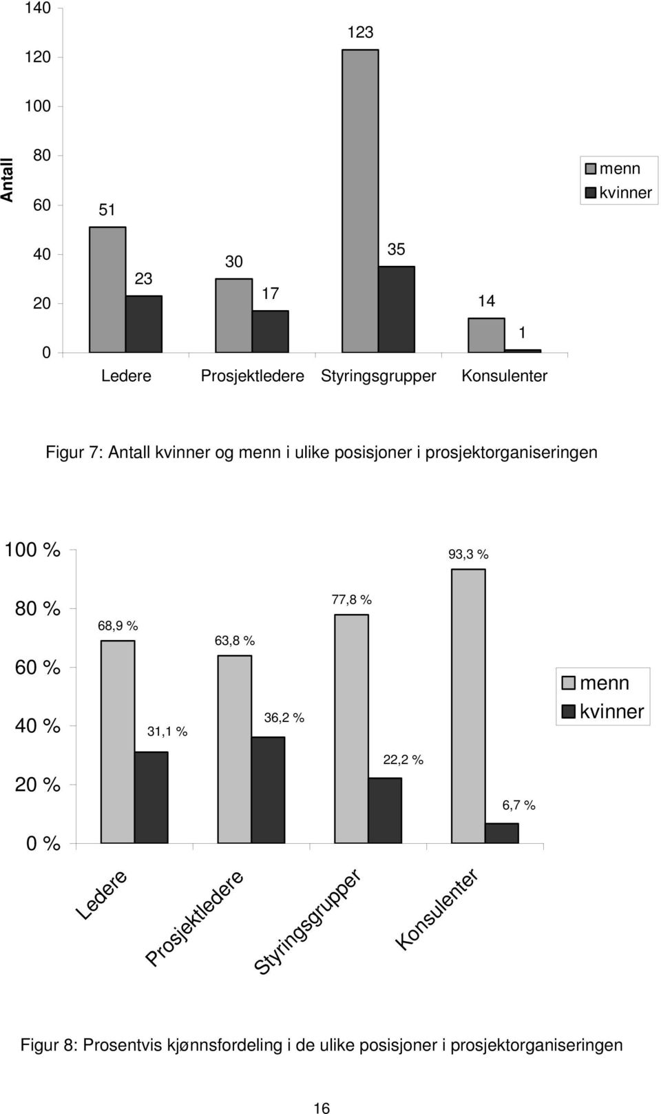 68,9 % 63,8 % 77,8 % 60 % 40 % 31,1 % 36,2 % menn kvinner 20 % 0 % 22,2 % 6,7 % Ledere Prosjektledere