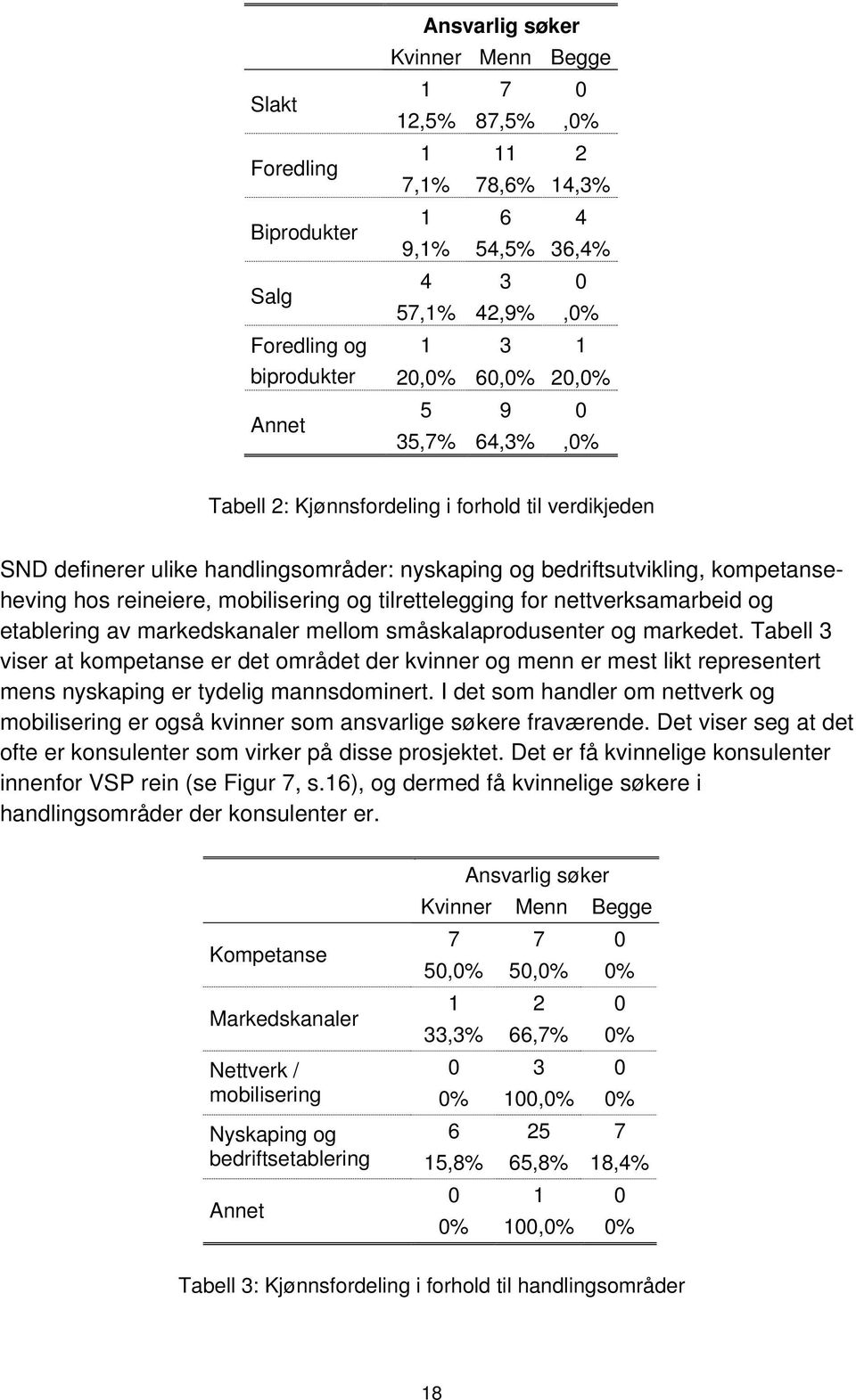 og tilrettelegging for nettverksamarbeid og etablering av markedskanaler mellom småskalaprodusenter og markedet.