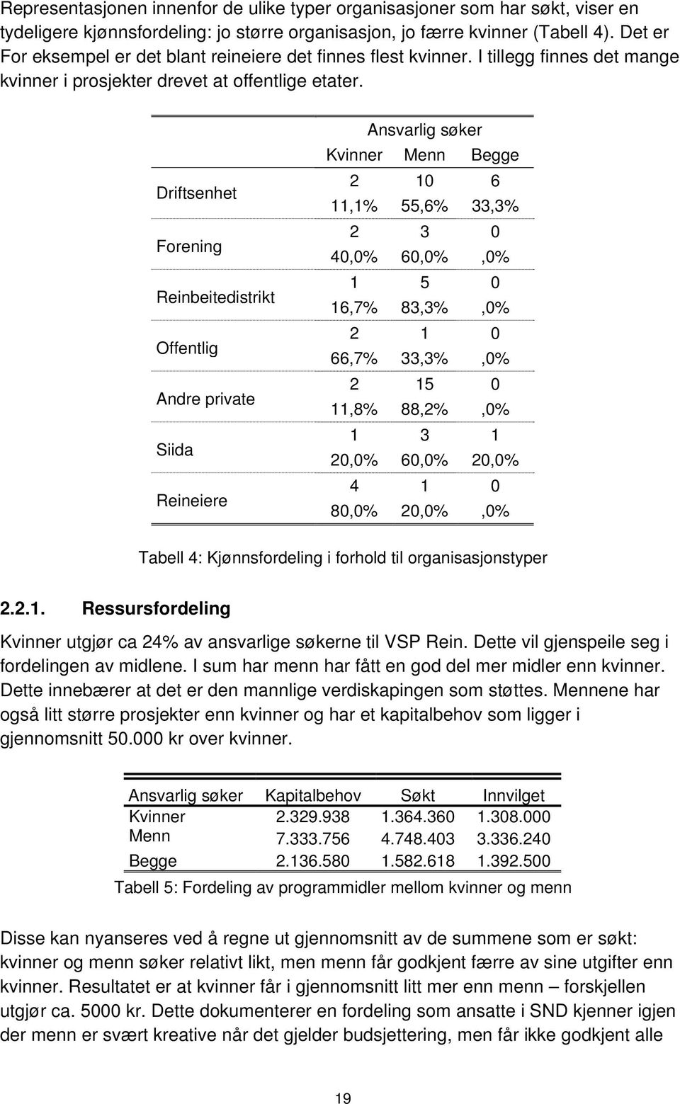 Driftsenhet Forening Reinbeitedistrikt Offentlig Andre private Siida Reineiere Ansvarlig søker Kvinner Menn Begge 2 10 6 11,1% 55,6% 33,3% 2 3 0 40,0% 60,0%,0% 1 5 0 16,7% 83,3%,0% 2 1 0 66,7%