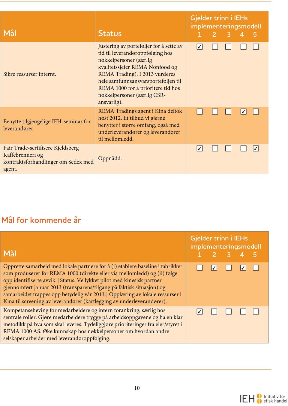 I 2013 vurderes hele samfunnsansvarsporteføljen til REMA 1000 for å prioritere tid hos nøkkelpersoner (særlig CSRansvarlig). Benytte tilgjengelige IEH-seminar for leverandører.