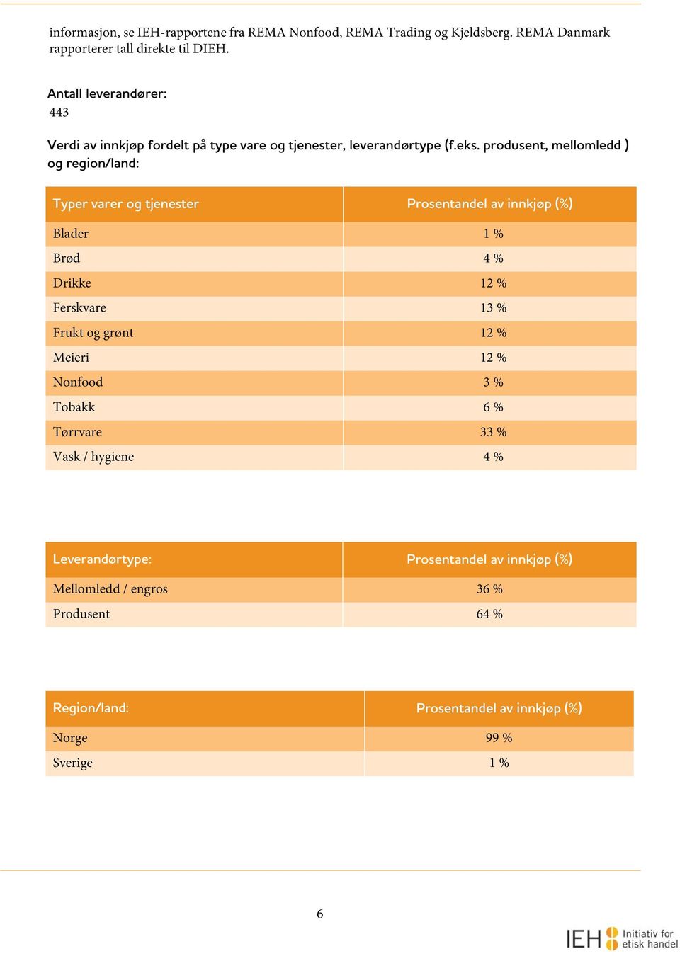 produsent, mellomledd ) og region/land: Typer varer og tjenester Prosentandel av innkjøp (%) Blader 1 % Brød 4 % Drikke 12 % Ferskvare 13 % Frukt og