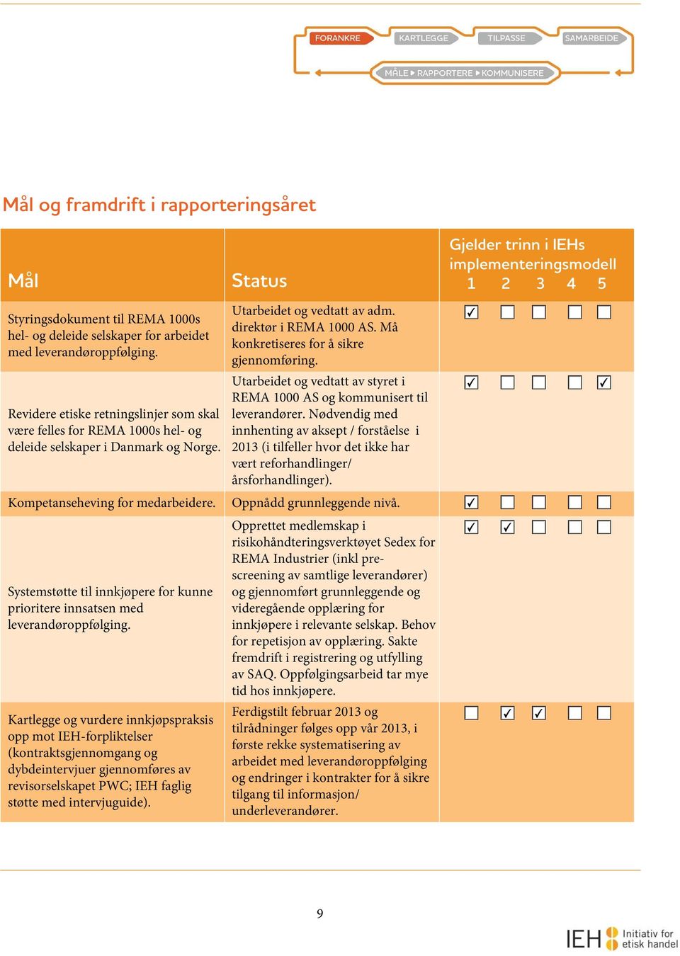 Revidere etiske retningslinjer som skal være felles for REMA 1000s hel- og deleide selskaper i Danmark og Norge. Utarbeidet og vedtatt av styret i REMA 1000 AS og kommunisert til leverandører.