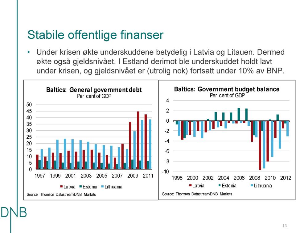 5 45 4 35 3 25 2 15 1 5 Baltics: General government debt Per cent of GDP 1997 1999 21 23 25 27 29 211 Source: Thomson