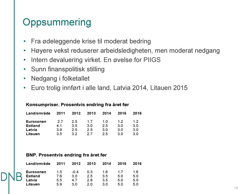 Prosentvis endring fra året før Land/område 211 212 213 214 215 216 Eurosonen 2.7 2.5 1.7 1. 1.2 1.2 Estland 4.1 3.5 3. 2.5 3. 3. Latvia 3.9 2.5 2.5 3. 3. 3. Litauen 3.