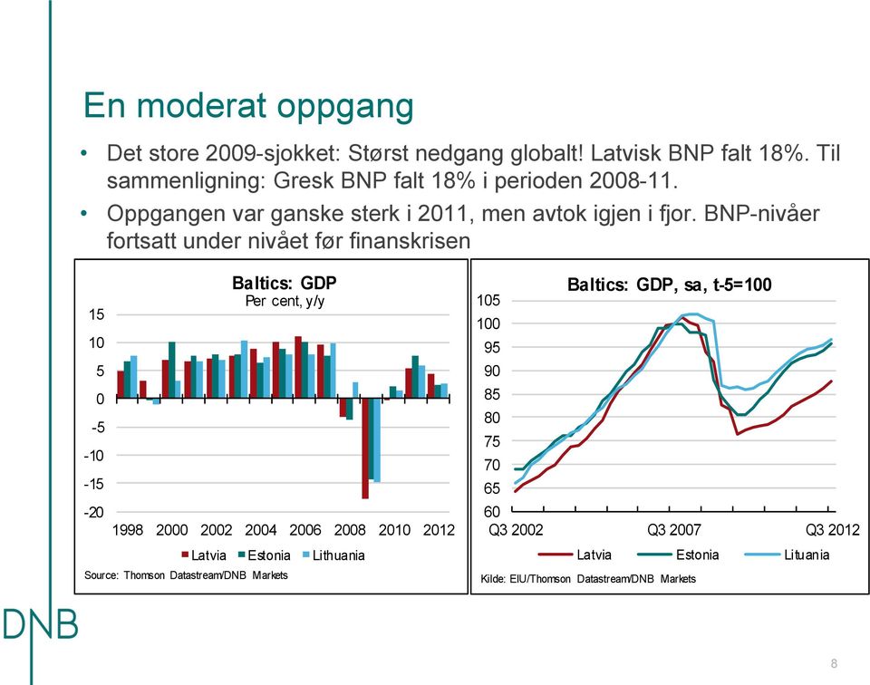 BNP-nivåer fortsatt under nivået før finanskrisen 15 1 5-5 -1-15 -2 Baltics: GDP Per cent, y/y 1998 2 22 24 26 28 21 212