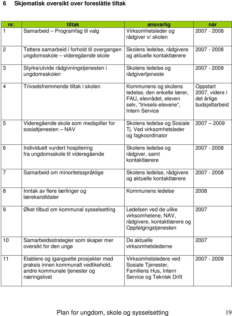 rådgivningstjenesten i ungdomsskolen Skolens ledelse, rådgivere og aktuelle kontaktlærere Skolens ledelse og rådgivertjeneste 2007-2008 2007-2009 4 Trivselsfremmende tiltak i skolen Kommunens og