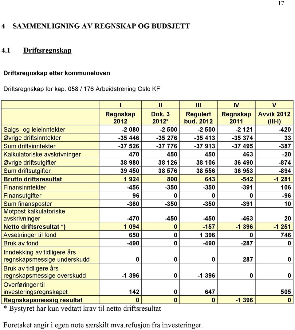 2012 Regnskap 2011 Avvik 2012 (III-I) Salgs- og leieinntekter -2 080-2 500-2 500-2 121-420 Øvrige driftsinntekter -35 446-35 276-35 413-35 374 33 Sum driftsinntekter -37 526-37 776-37 913-37 495-387