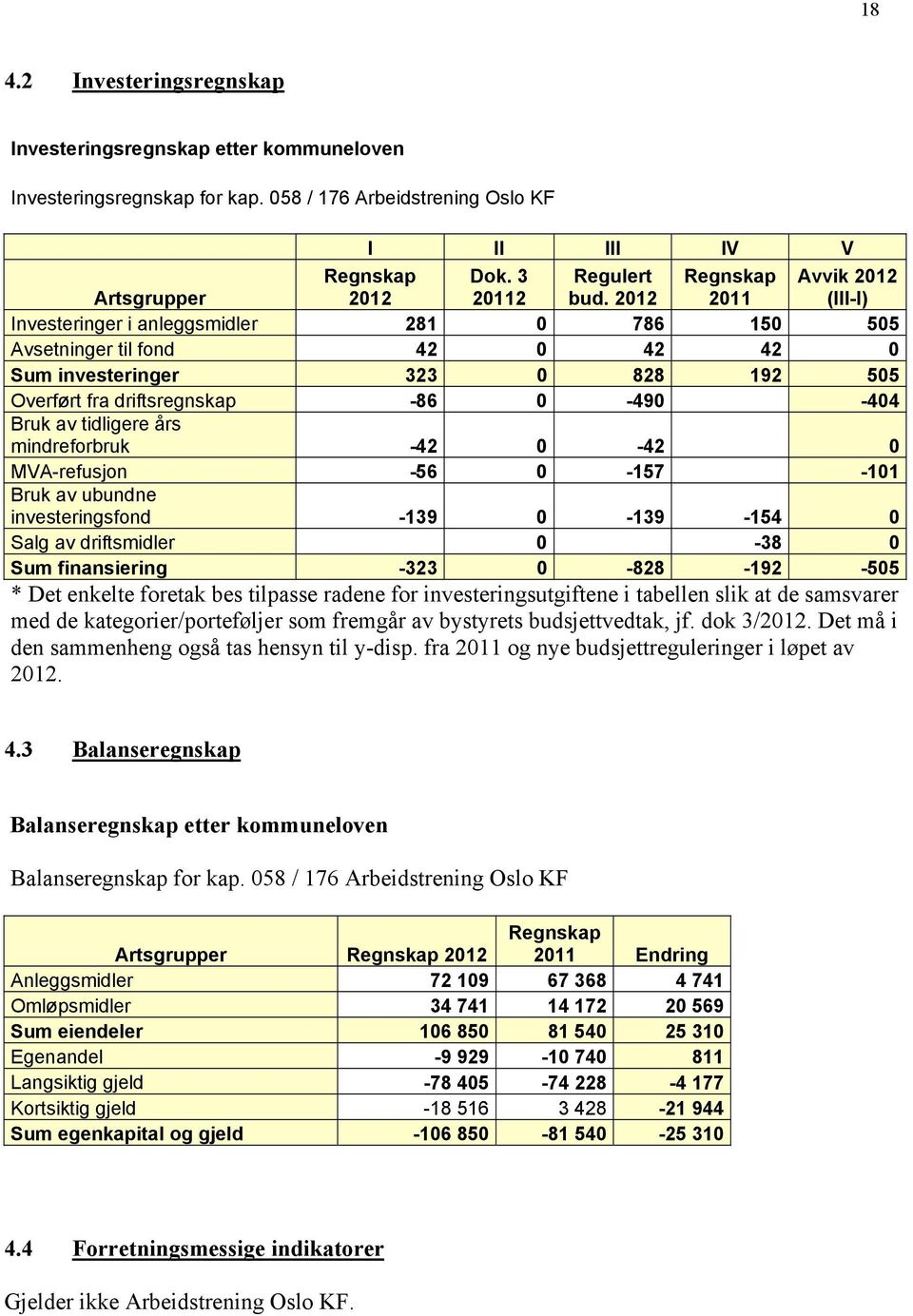 Bruk av tidligere års mindreforbruk -42 0-42 0 MVA-refusjon -56 0-157 -101 Bruk av ubundne investeringsfond -139 0-139 -154 0 Salg av driftsmidler 0-38 0 Sum finansiering -323 0-828 -192-505 * Det