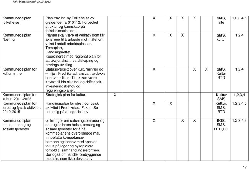 Temaplan, Handlingsrettet Koordineres med regional plan for attraksjonskraft, verdiskaping og næringsutvikling.