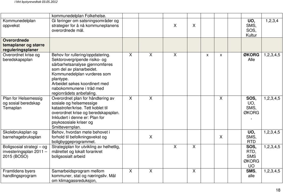 Gi føringer om satsningsområder og strategier for å nå kommuneplanens overordnede mål. Behov for rullering/oppdatering.