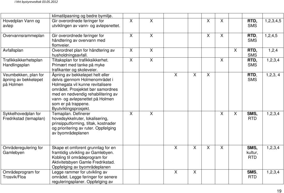 håndtering av overvann med flomveier. Overordnet plan for håndtering av husholdningsavfall. Tiltaksplan for trafikksikkerhet. Primært med tanke på myke trafikanter og skoleveier.