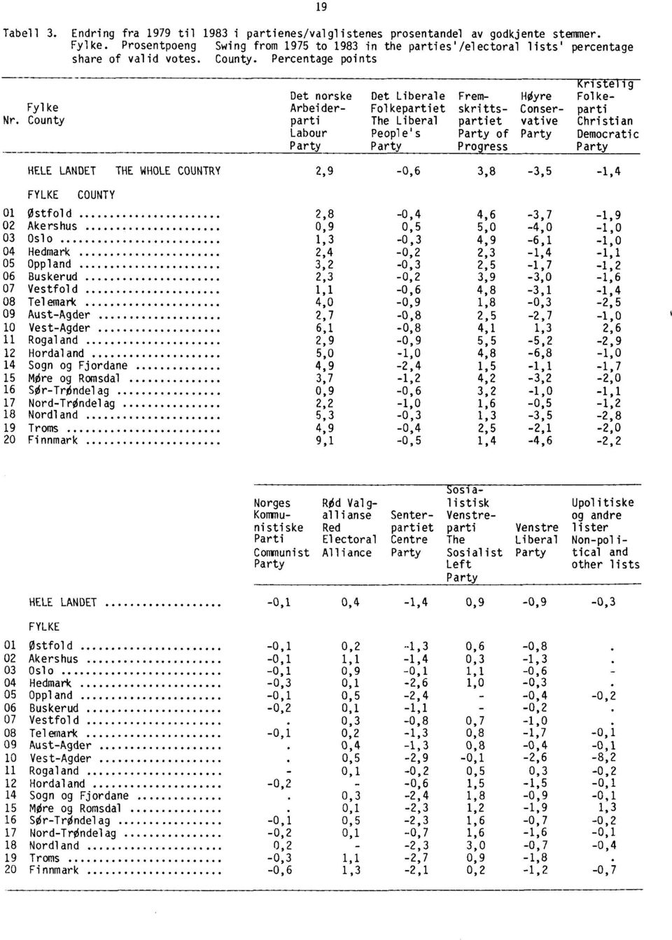 County Det norske Arbeiderparti Labour Party Det Liberale Folkepartiet The Liberal People's Party Fremskrittspartiet Party of Progress HOyre Conservative Party ris e i Folkeparti Christian Democratic