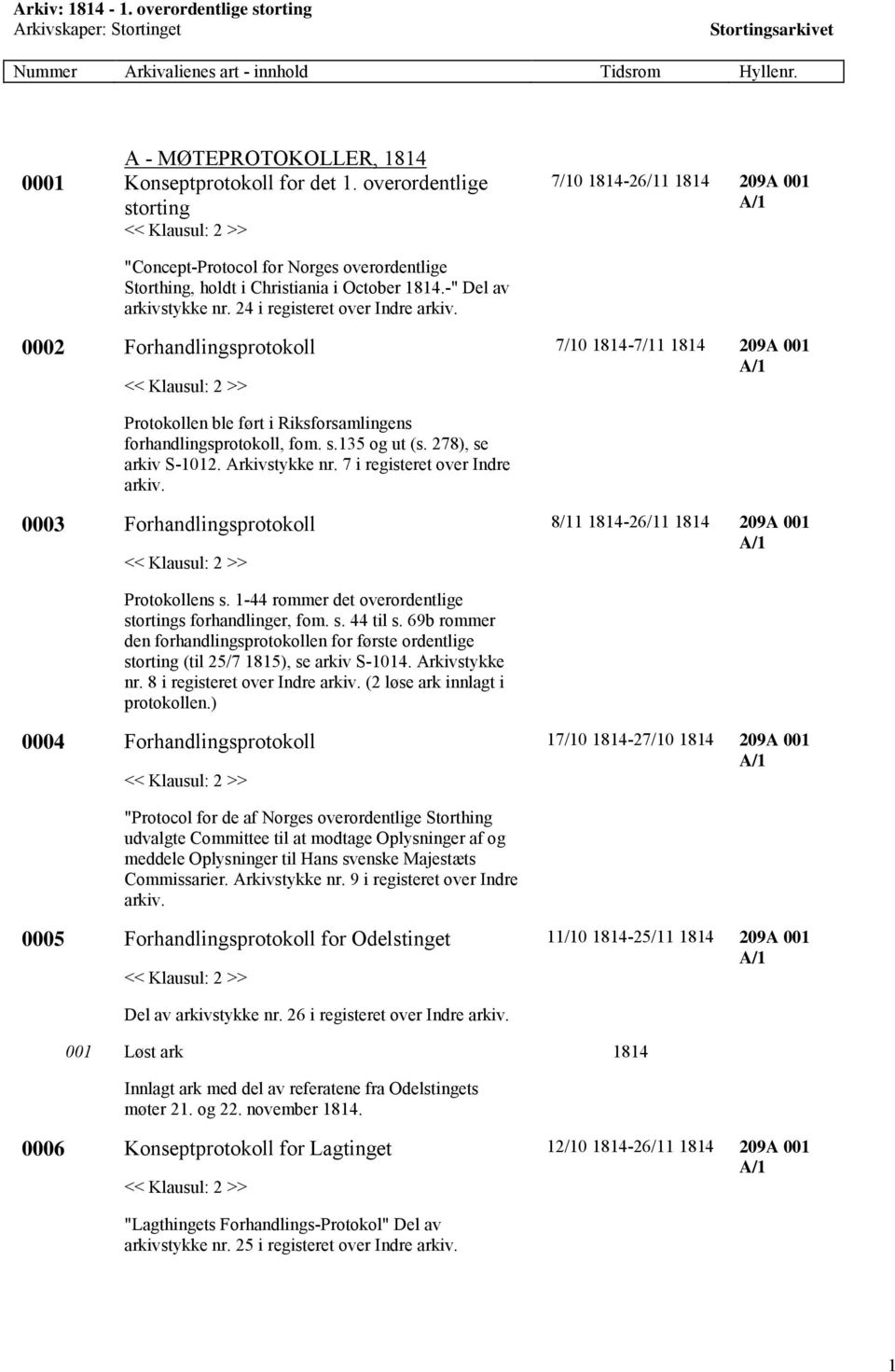 24 i registeret over Indre arkiv. 0002 Forhandlingsprotokoll 7/10 1814-7/11 1814 209A 001 Protokollen ble ført i Riksforsamlingens forhandlingsprotokoll, fom. s.135 og ut (s. 278), se arkiv S-1012.