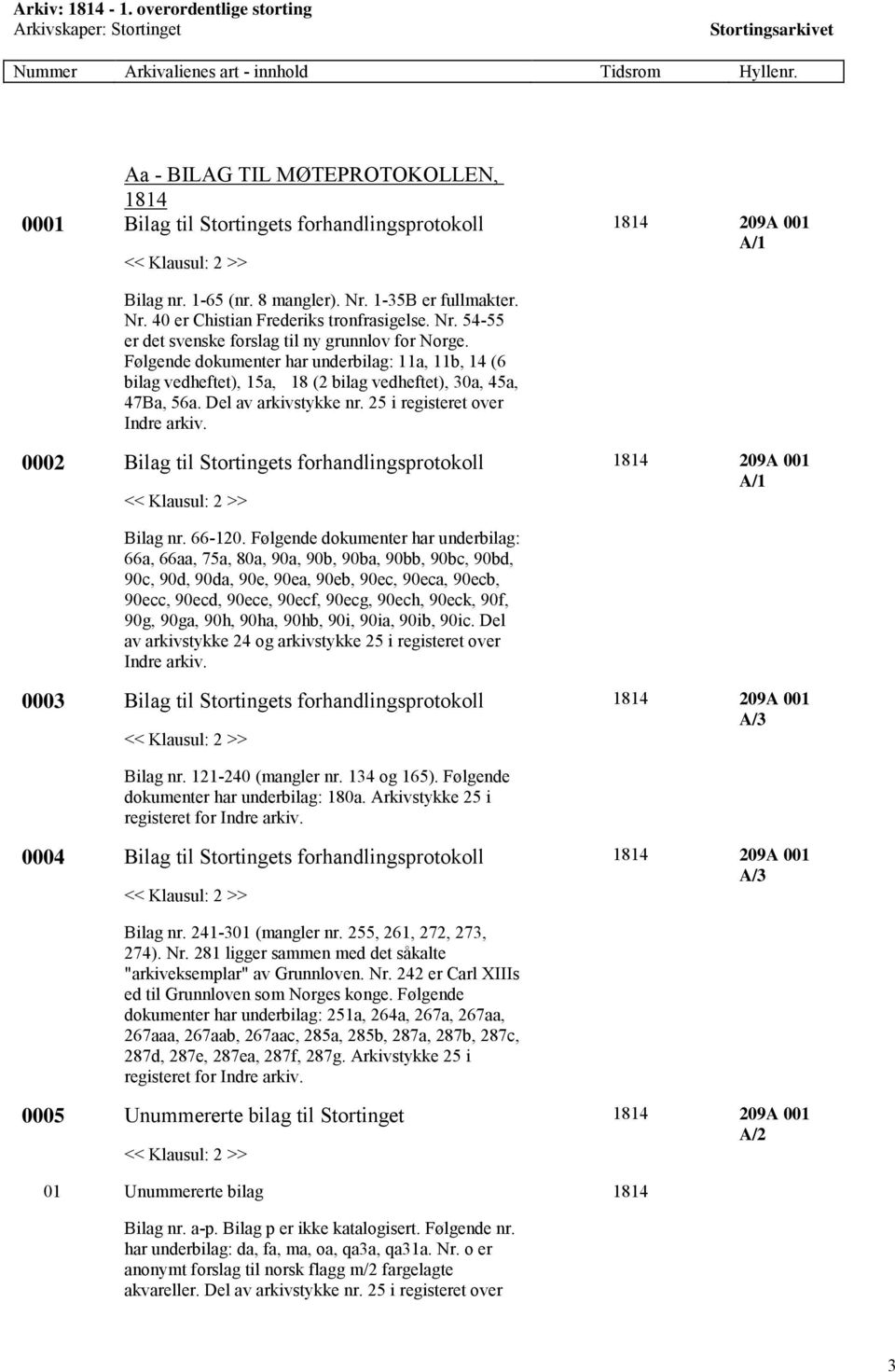 Nr. 54-55 er det svenske forslag til ny grunnlov for Norge. Følgende dokumenter har underbilag: 11a, 11b, 14 (6 bilag vedheftet), 15a, 18 (2 bilag vedheftet), 30a, 45a, 47Ba, 56a.