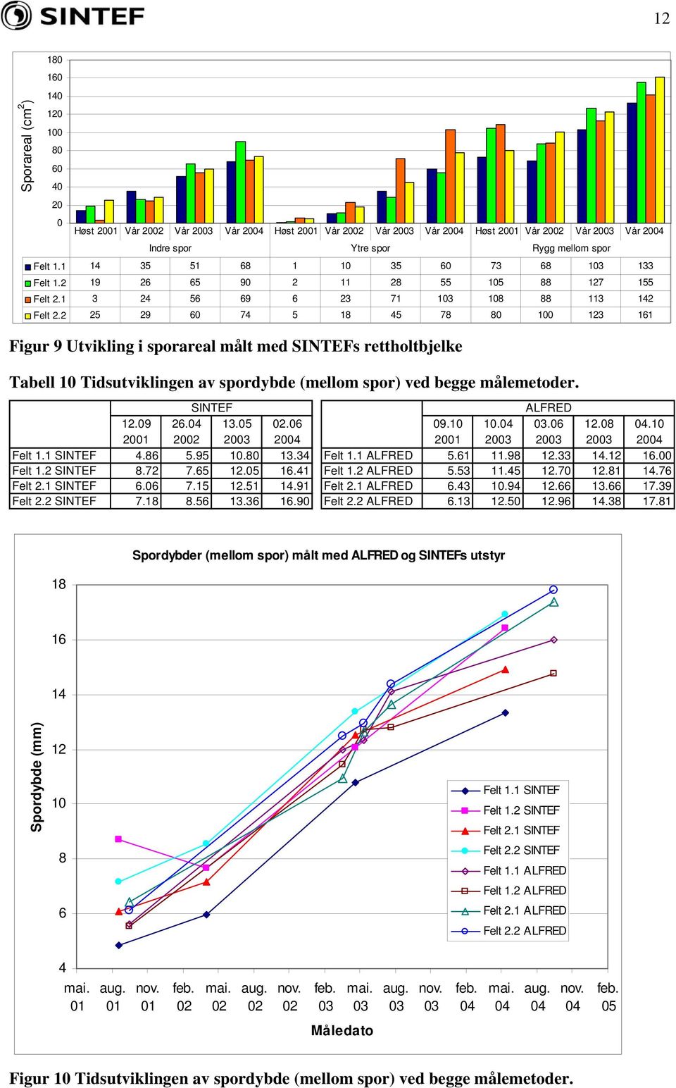 5 9 7 5 18 5 78 8 1 13 11 Figur 9 Utvikling i sporareal målt med SINTEFs rettholtbjelke Tabell 1 Tidsutviklingen av spordybde (mellom spor) ved begge målemetoder. SINTEF ALFRED 1.9. 13.5. 9.1 1. 3. 1.8.1 1 3 1 3 3 3 Felt 1.