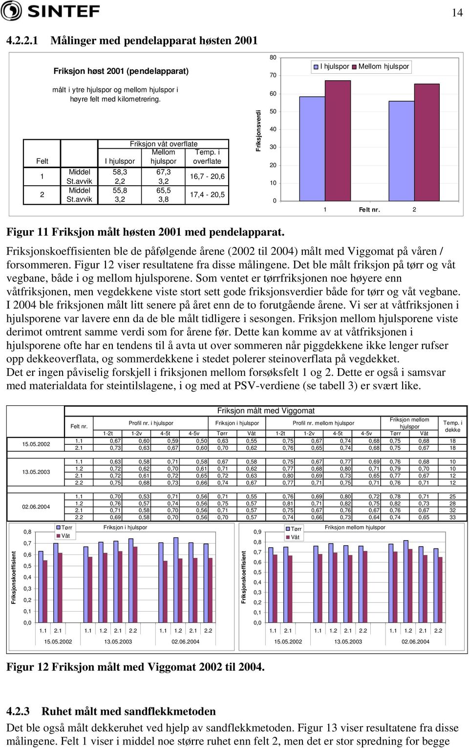 Figur 11 Friksjon målt høsten 1 med pendelapparat. Friksjonskoeffisienten ble de påfølgende årene ( til ) målt med Viggomat på våren / forsommeren. Figur 1 viser resultatene fra disse målingene.