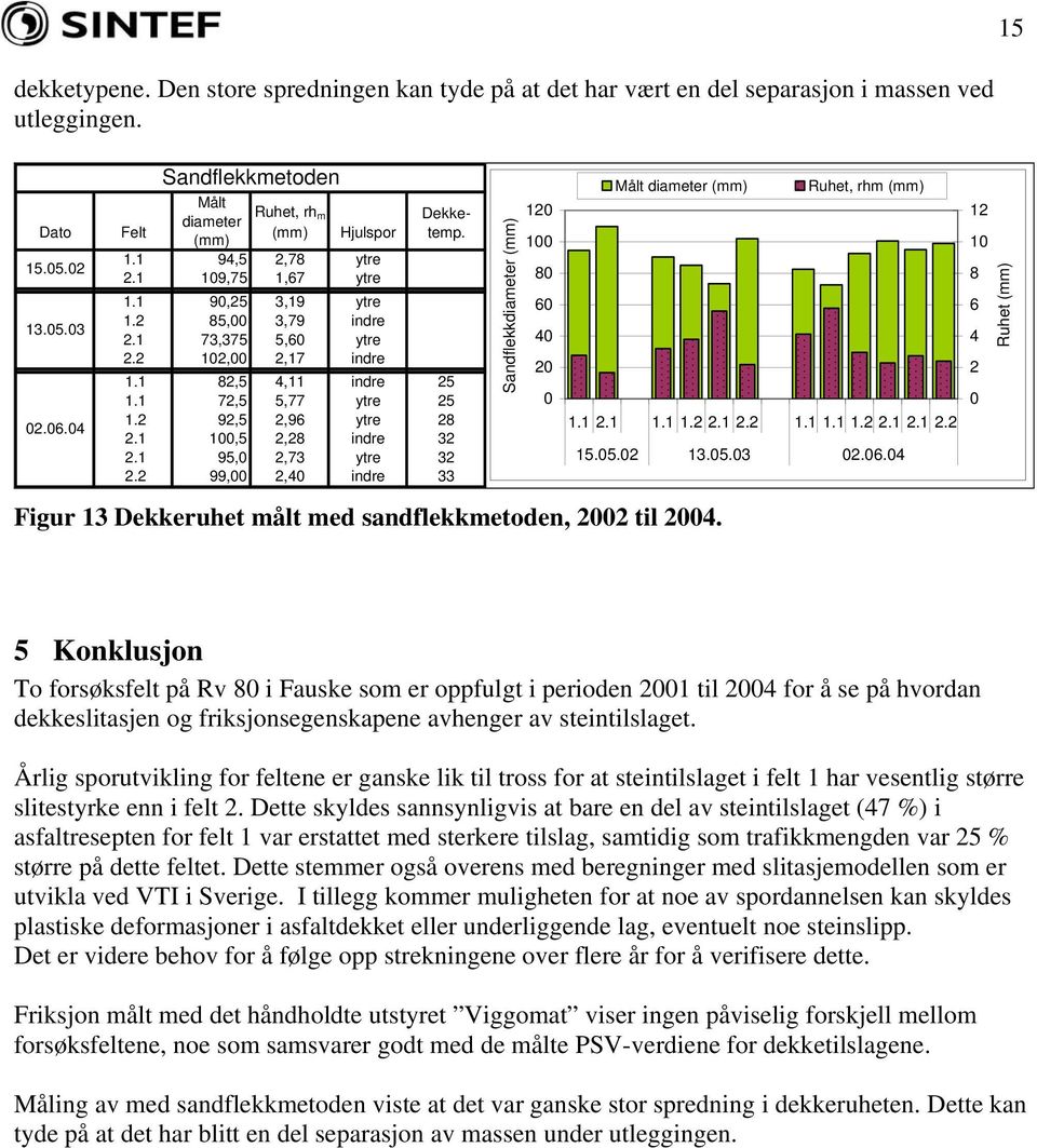 1 8,5,11 indre 5 1.1 7,5 5,77 ytre 5 1. 9,5,9 ytre 8.1 1,5,8 indre 3.1 95,,73 ytre 3. 99,, indre 33 Sandflekkdiameter (mm) 1 1 8 Målt diameter (mm) Figur 13 Dekkeruhet målt med sandflekkmetoden, til.