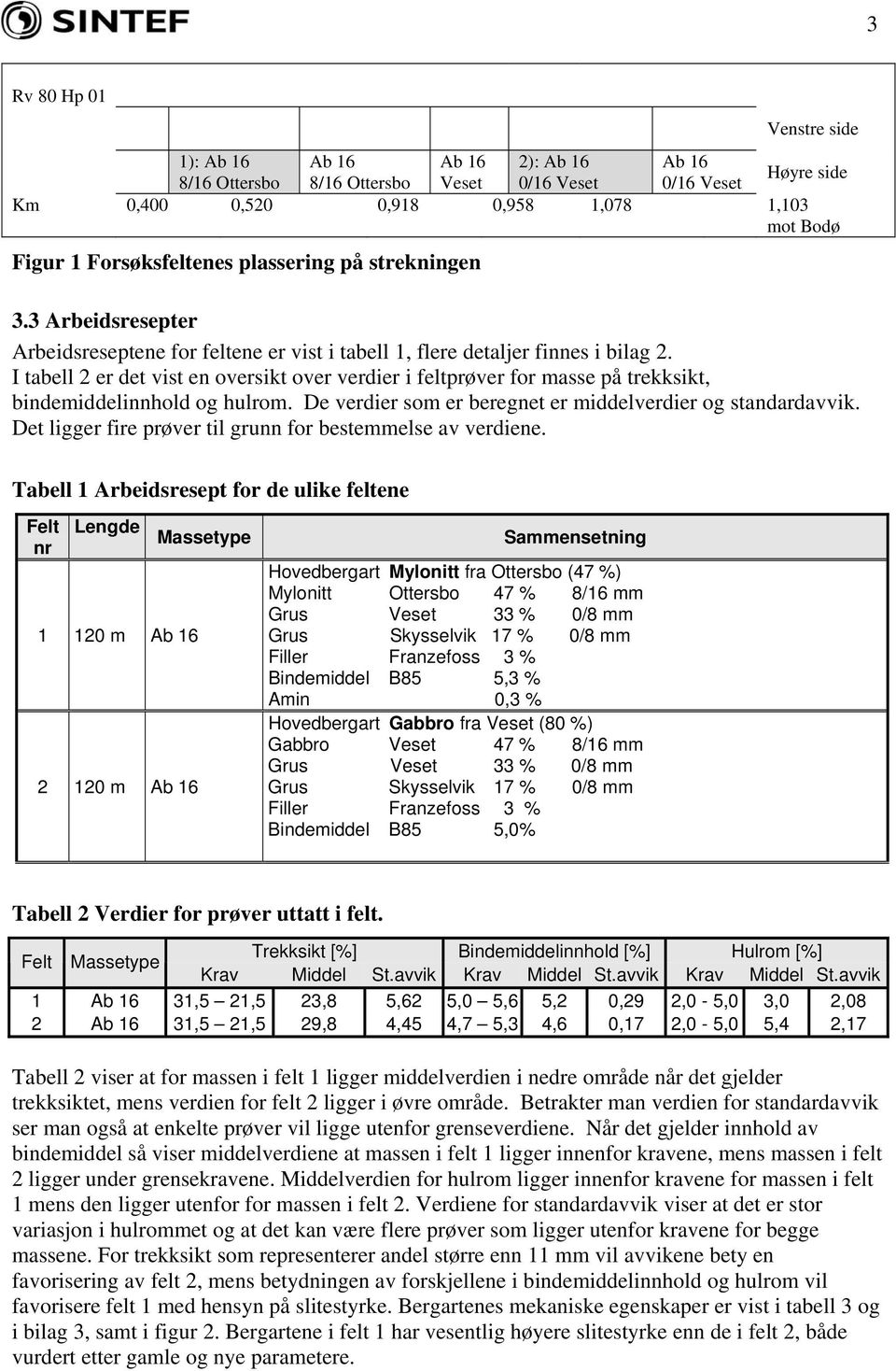 I tabell er det vist en oversikt over verdier i feltprøver for masse på trekksikt, bindemiddelinnhold og hulrom. De verdier som er beregnet er middelverdier og standardavvik.