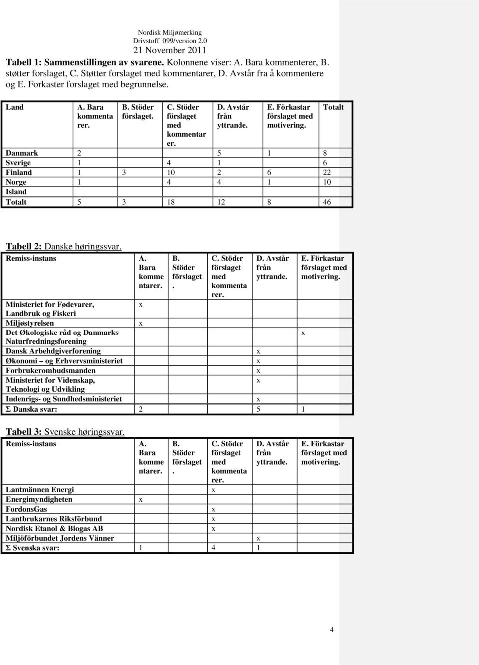 Danmark 2 5 1 8 Sverige 1 4 1 6 Finland 1 3 10 2 6 22 Norge 1 4 4 1 10 Island Totalt 5 3 18 12 8 46 Totalt Tabell 2: Danske høringssvar. Remiss-instans A. Bara komme ntarer. B. Stöder förslaget. C.