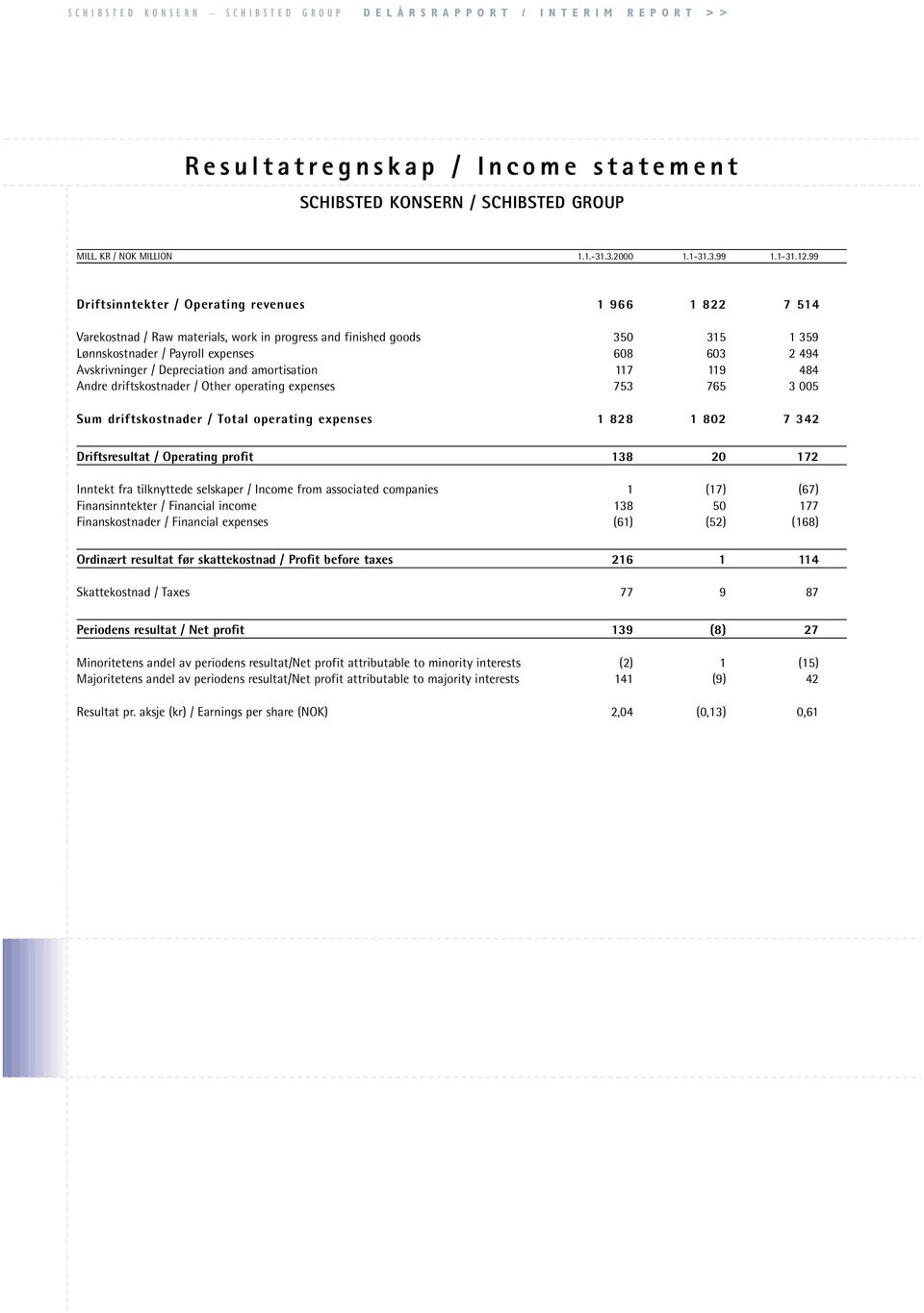 / Depreciation and amortisation 117 119 484 Andre driftskostnader / Other operating expenses 753 765 3 005 Sum driftskostnader / Total operating expenses 1 828 1 802 7 342 Driftsresultat / Operating