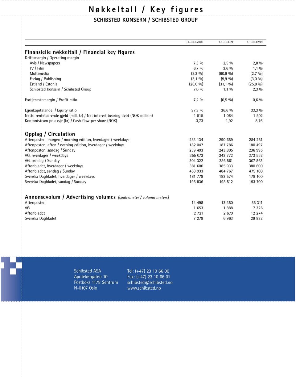 Publishing (3,1 %) (9,9 %) (3,0 %) Estland / Estonia (28,0 %) (31,1 %) (25,8 %) Schibsted Konsern / Schibsted Group 7,0 % 1,1 % 2,3 % Fortjenestemargin / Profit ratio 7,2 % (0,5 %) 0,6 %