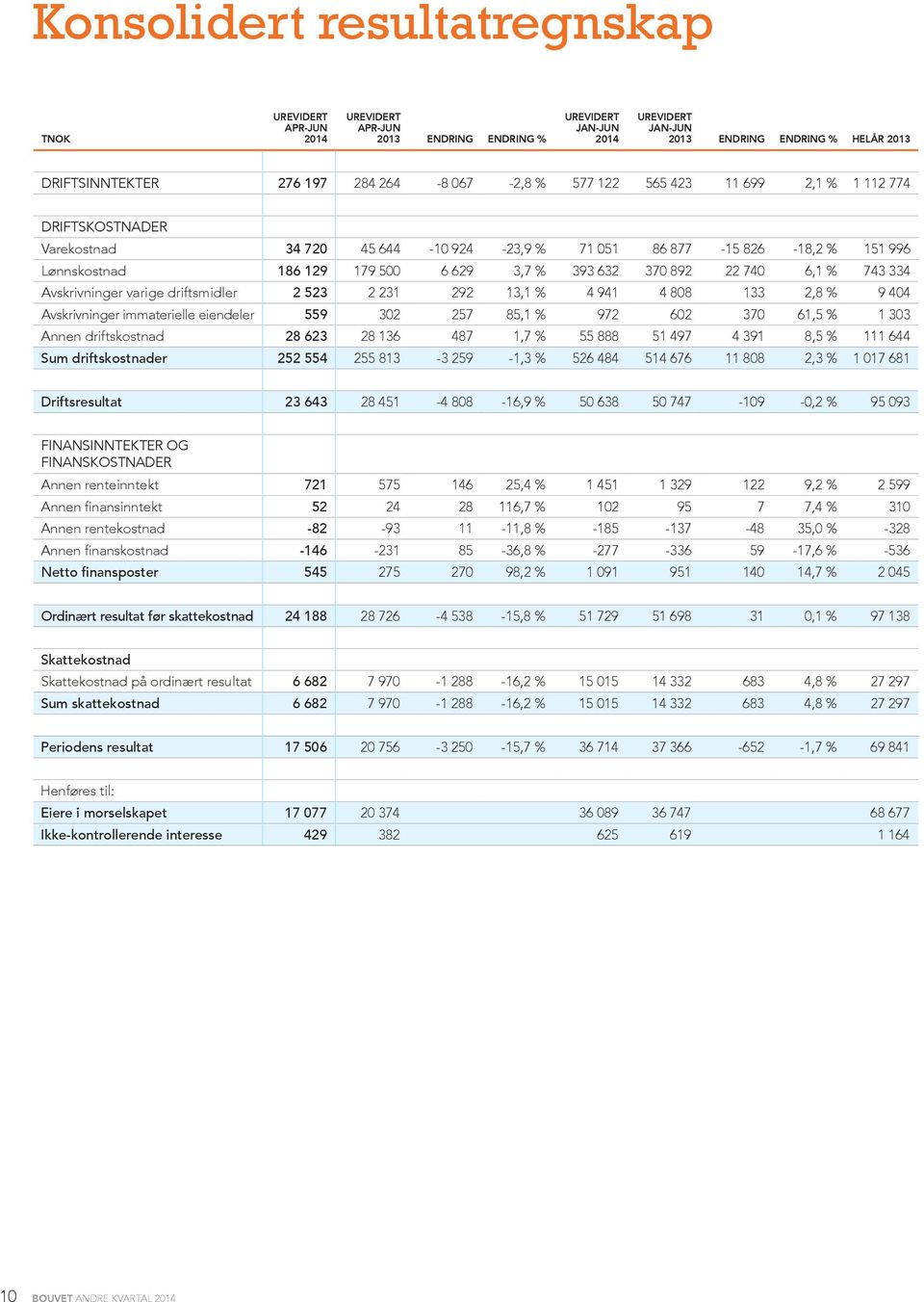 varige driftsmidler 2 523 2 231 292 13,1 % 4 941 4 808 133 2,8 % 9 404 Avskrivninger immaterielle eiendeler 559 302 257 85,1 % 972 602 370 61,5 % 1 303 Annen driftskostnad 28 623 28 136 487 1,7 % 55