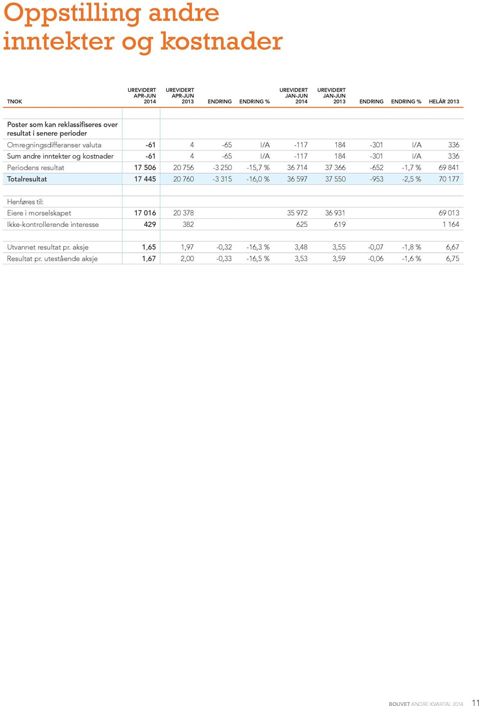 366-652 -1,7 % 69 841 Totalresultat 17 445 20 760-3 315-16,0 % 36 597 37 550-953 -2,5 % 70 177 Henføres til: Eiere i morselskapet 17 016 20 378 35 972 36 931 69 013 Ikke-kontrollerende interesse 429