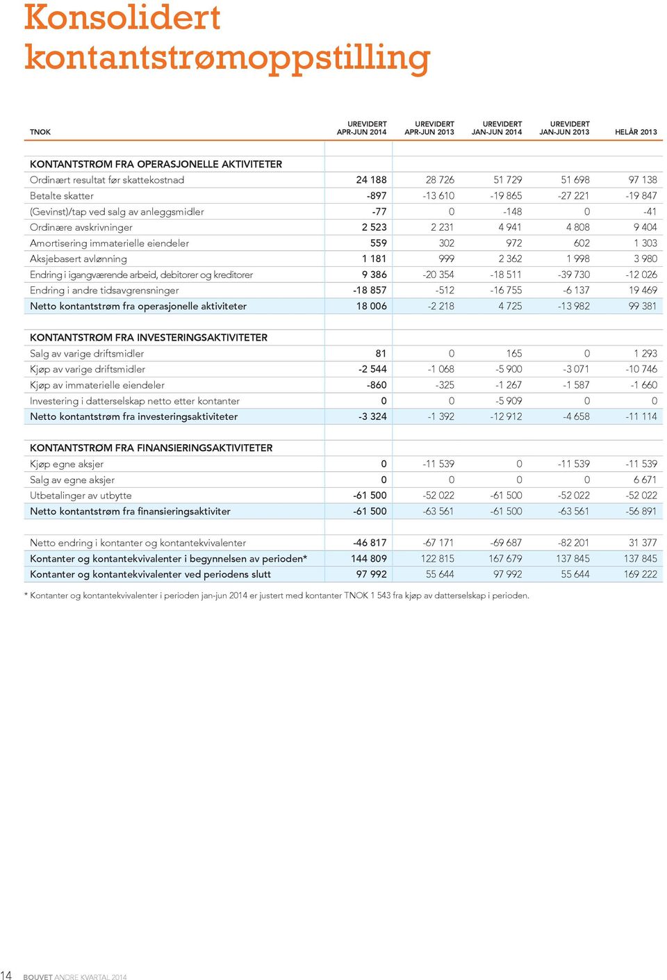 immaterielle eiendeler 559 302 972 602 1 303 Aksjebasert avlønning 1 181 999 2 362 1 998 3 980 Endring i igangværende arbeid, debitorer og kreditorer 9 386-20 354-18 511-39 730-12 026 Endring i andre