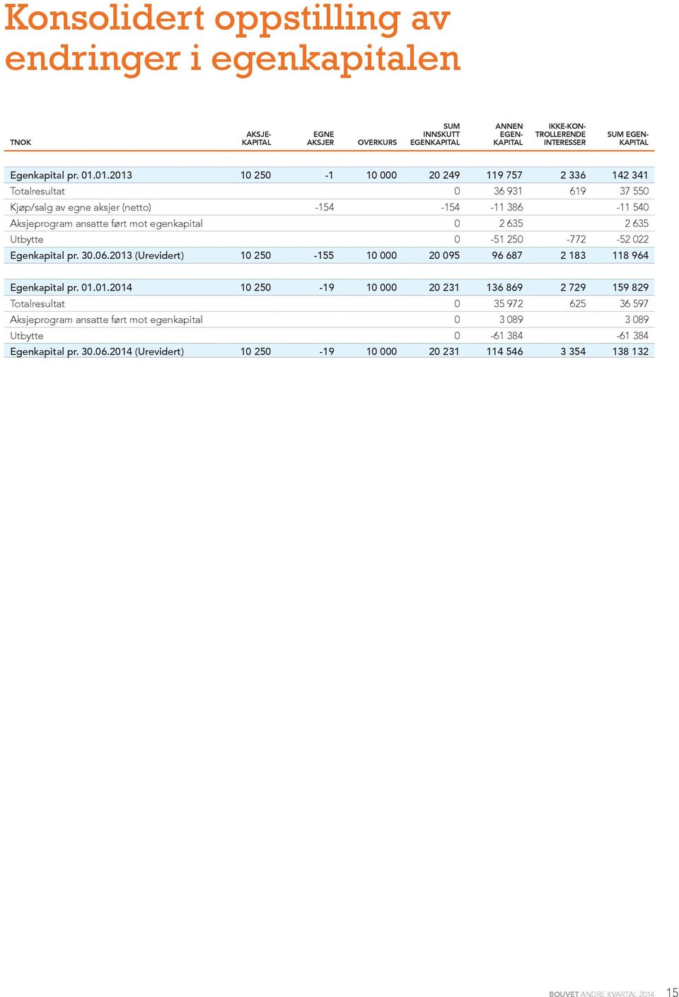 01.2013 10 250-1 10 000 20 249 119 757 2 336 142 341 Totalresultat 0 36 931 619 37 550 Kjøp/salg av egne aksjer (netto) -154-154 -11 386-11 540 Aksjeprogram ansatte ført mot egenkapital 0 2 635 2 635