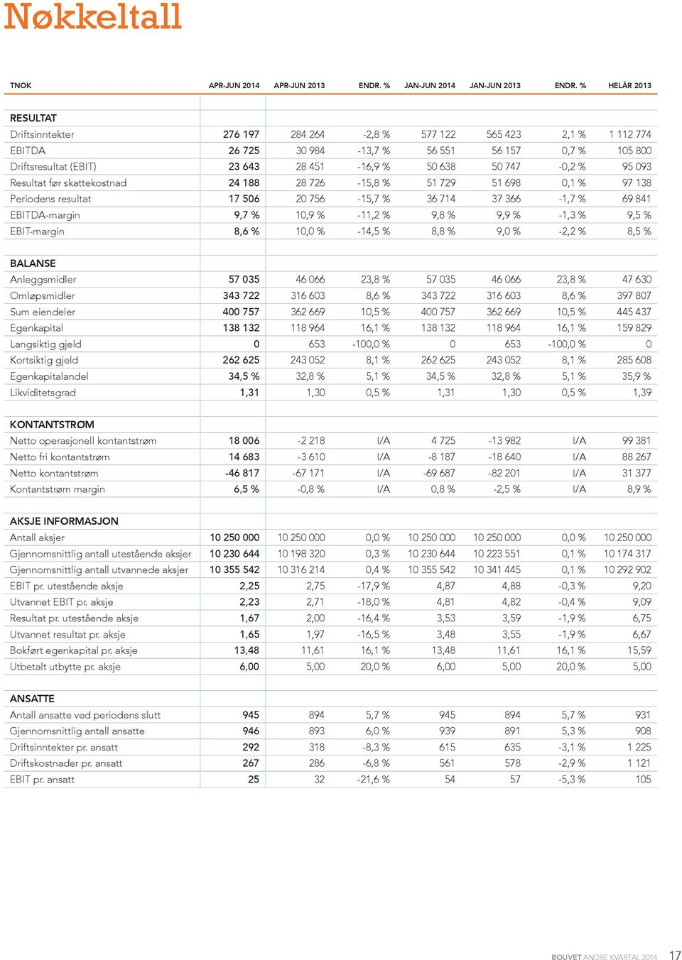 50 747-0,2 % 95 093 Resultat før skattekostnad 24 188 28 726-15,8 % 51 729 51 698 0,1 % 97 138 Periodens resultat 17 506 20 756-15,7 % 36 714 37 366-1,7 % 69 841 EBITDA-margin 9,7 % 10,9 % -11,2 %