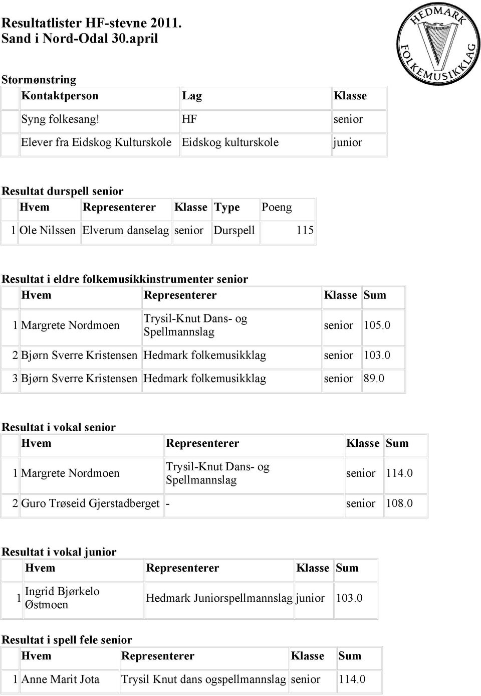 senior Margrete Nordmoen Trysil-Knut Dans- og Spellmannslag senior 0.0 2 Bjørn Sverre Kristensen Hedmark folkemusikklag senior 03.0 3 Bjørn Sverre Kristensen Hedmark folkemusikklag senior 89.