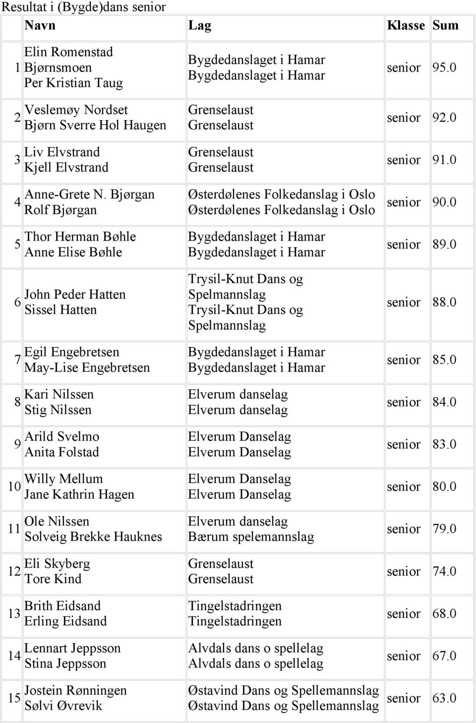 Kathrin Hagen Ole Nilssen Solveig Brekke Hauknes Eli Skyberg Tore Kind Brith Eidsand Erling Eidsand Lennart Jeppsson Stina Jeppsson Spelmannslag Spelmannslag Bærum spelemannslag senior 9.0 senior 92.