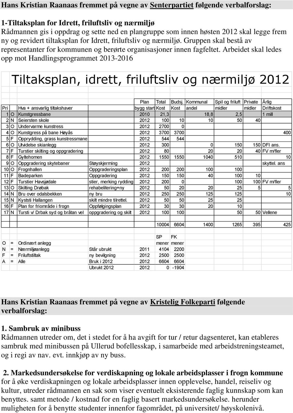 Arbeidet skal ledes opp mot Handlingsprogrammet 2013-2016 Tiltaksplan, idrett, friluftsliv og nærmiljø 2012 Plan Total Budsj.