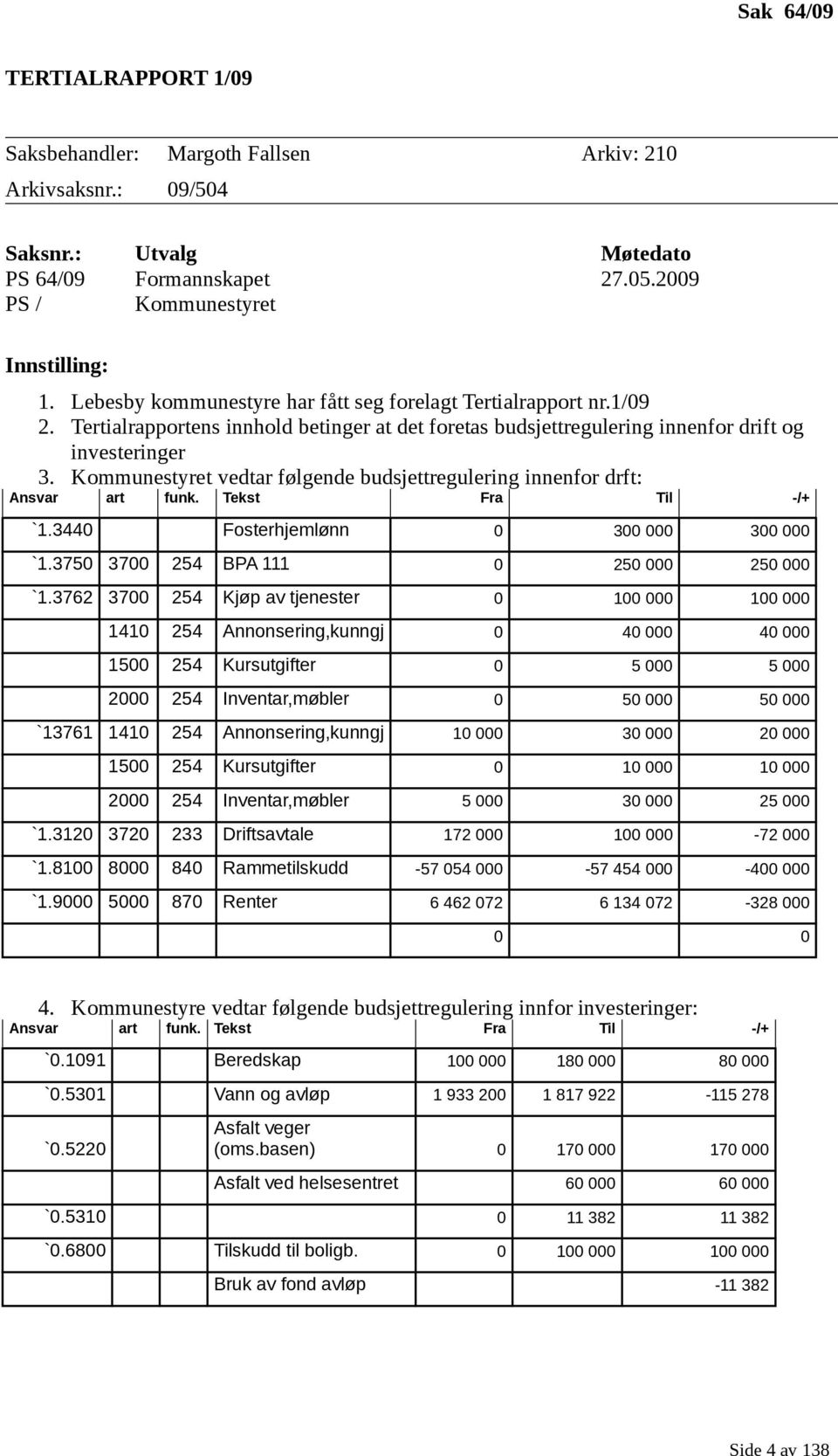 Kommunestyret vedtar følgende budsjettregulering innenfor drft: Ansvar art funk. `1.3440 Tekst Fra Til -/+ Fosterhjemlønn 0 300 000 300 000 `1.3750 3700 254 BPA 111 0 250 000 250 000 `1.